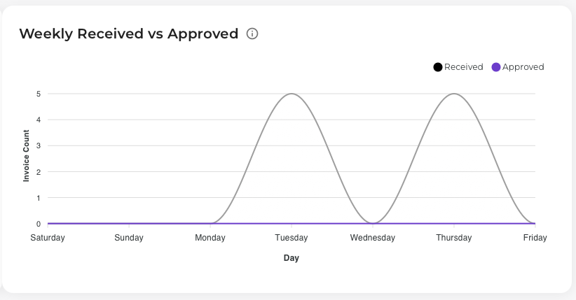Weekly Received vs Approved